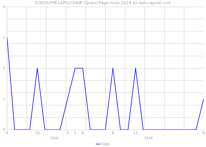 RODOLPHE LAPILLONNE (Spain) Page visits 2024 