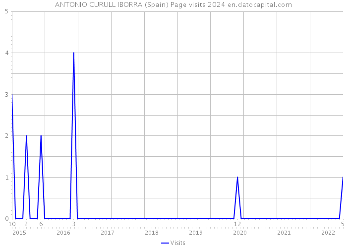 ANTONIO CURULL IBORRA (Spain) Page visits 2024 