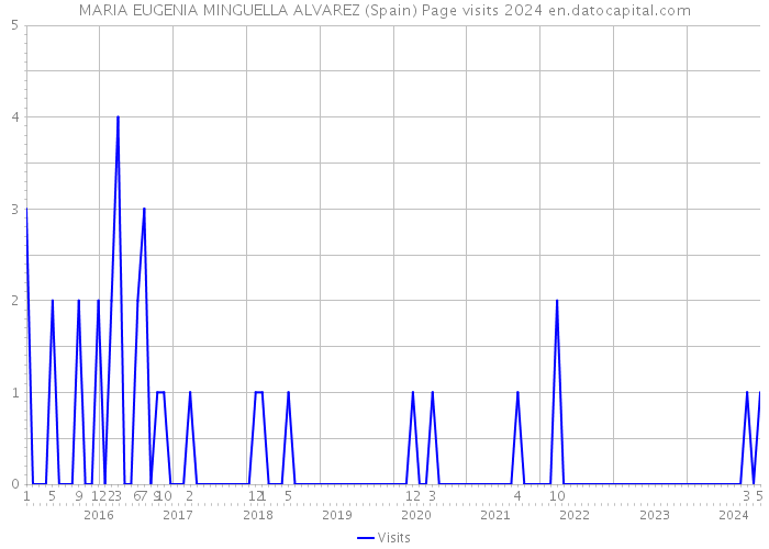 MARIA EUGENIA MINGUELLA ALVAREZ (Spain) Page visits 2024 