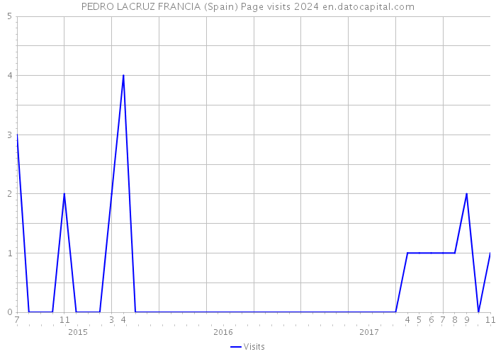 PEDRO LACRUZ FRANCIA (Spain) Page visits 2024 