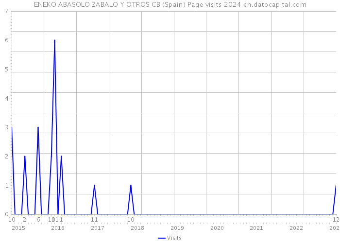 ENEKO ABASOLO ZABALO Y OTROS CB (Spain) Page visits 2024 