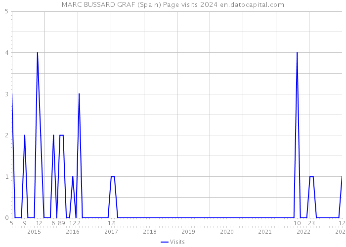 MARC BUSSARD GRAF (Spain) Page visits 2024 