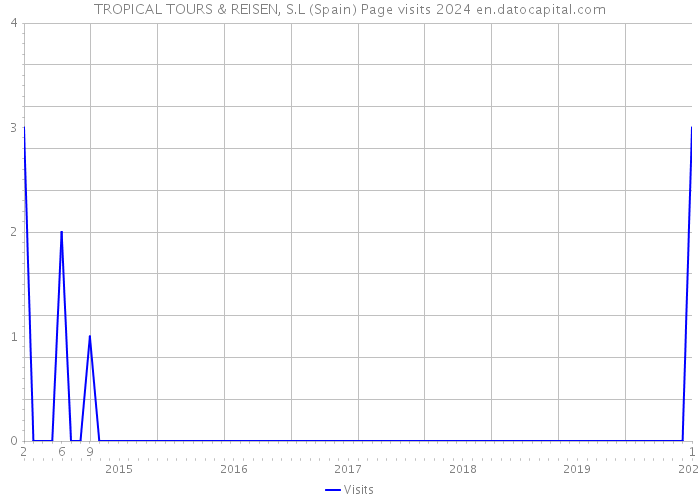 TROPICAL TOURS & REISEN, S.L (Spain) Page visits 2024 