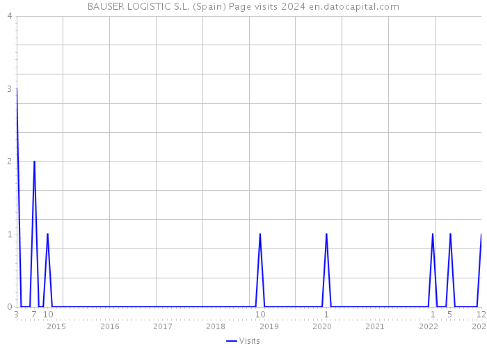 BAUSER LOGISTIC S.L. (Spain) Page visits 2024 