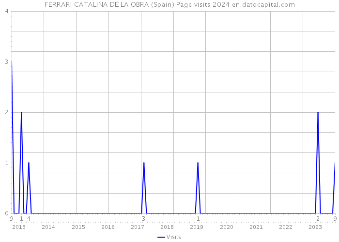 FERRARI CATALINA DE LA OBRA (Spain) Page visits 2024 
