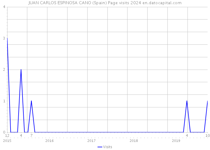 JUAN CARLOS ESPINOSA CANO (Spain) Page visits 2024 