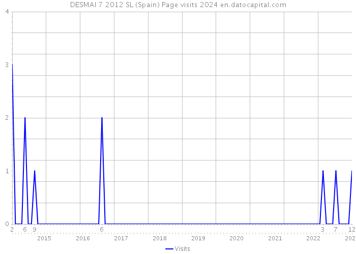 DESMAI 7 2012 SL (Spain) Page visits 2024 