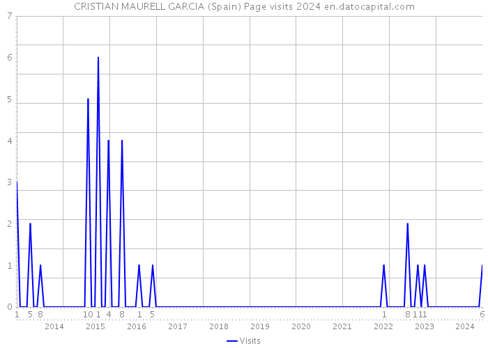CRISTIAN MAURELL GARCIA (Spain) Page visits 2024 