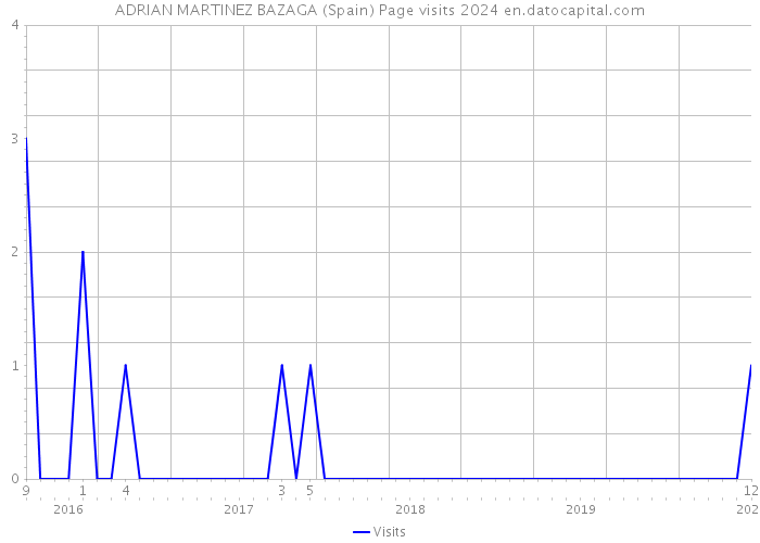 ADRIAN MARTINEZ BAZAGA (Spain) Page visits 2024 
