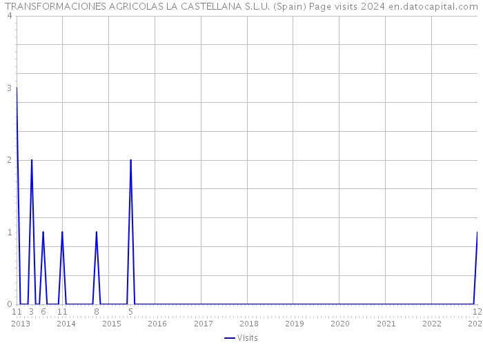 TRANSFORMACIONES AGRICOLAS LA CASTELLANA S.L.U. (Spain) Page visits 2024 