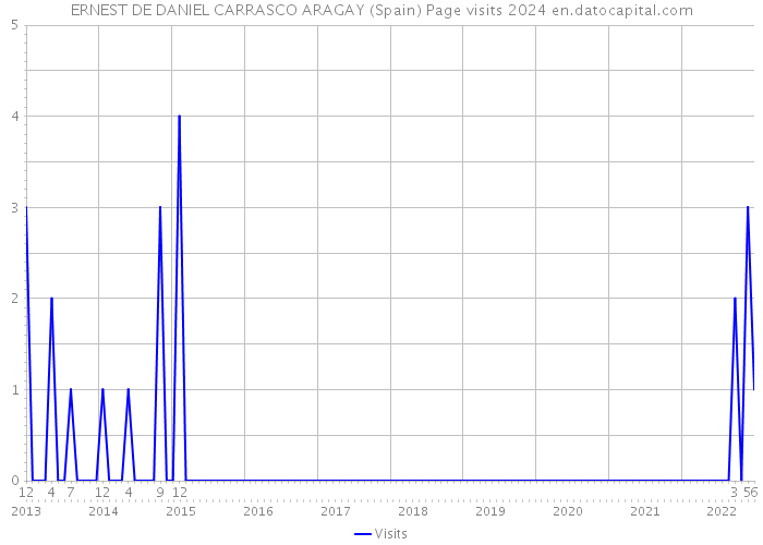 ERNEST DE DANIEL CARRASCO ARAGAY (Spain) Page visits 2024 