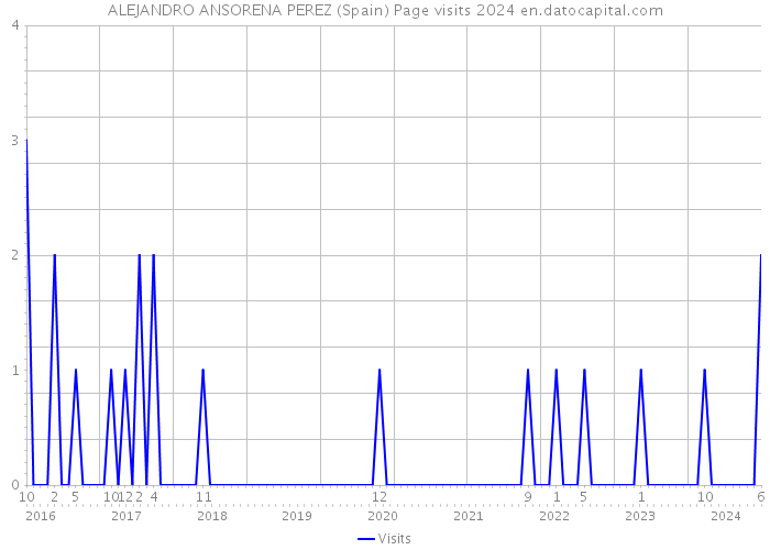 ALEJANDRO ANSORENA PEREZ (Spain) Page visits 2024 