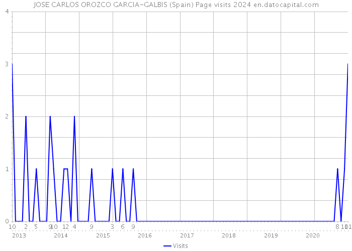 JOSE CARLOS OROZCO GARCIA-GALBIS (Spain) Page visits 2024 