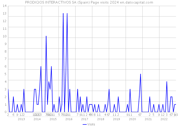 PRODIGIOS INTERACTIVOS SA (Spain) Page visits 2024 