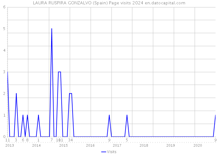LAURA RUSPIRA GONZALVO (Spain) Page visits 2024 