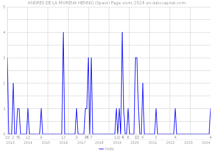 ANDRES DE LA MORENA HENNIG (Spain) Page visits 2024 