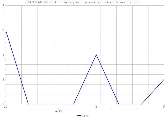JOAN MARTINEZ FABREGAS (Spain) Page visits 2024 