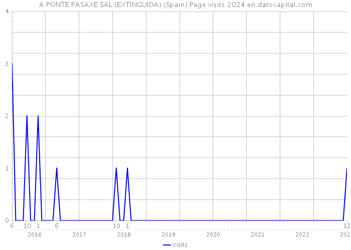 A PONTE PASAXE SAL (EXTINGUIDA) (Spain) Page visits 2024 