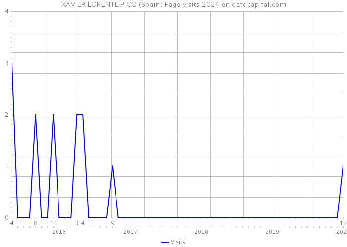 XAVIER LORENTE PICO (Spain) Page visits 2024 