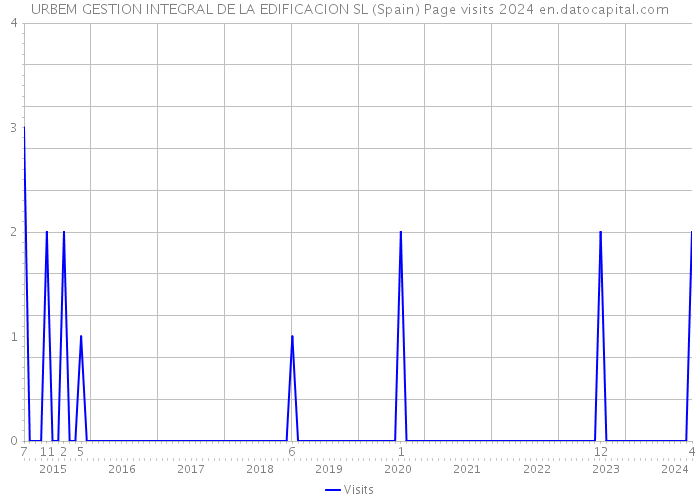 URBEM GESTION INTEGRAL DE LA EDIFICACION SL (Spain) Page visits 2024 