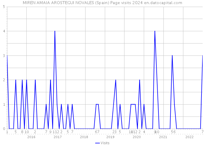 MIREN AMAIA AROSTEGUI NOVALES (Spain) Page visits 2024 