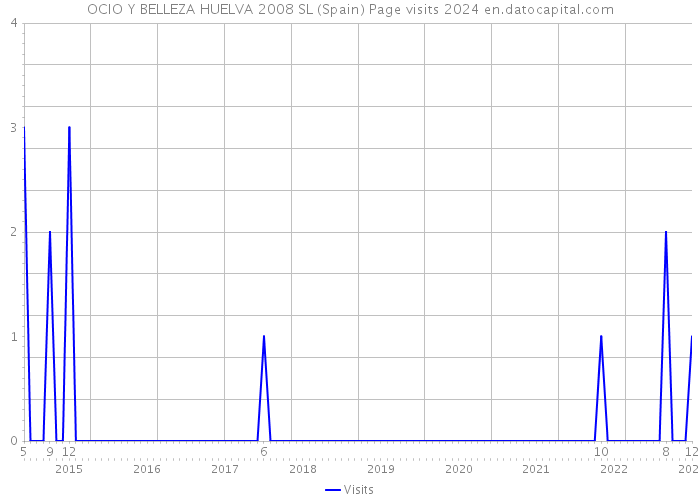 OCIO Y BELLEZA HUELVA 2008 SL (Spain) Page visits 2024 