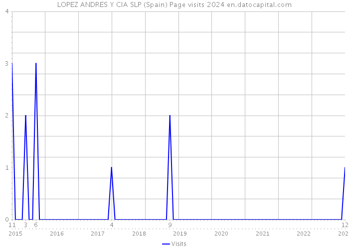 LOPEZ ANDRES Y CIA SLP (Spain) Page visits 2024 
