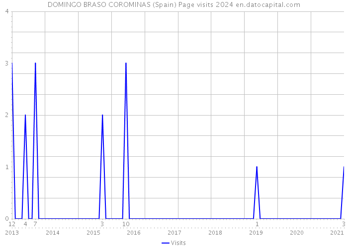 DOMINGO BRASO COROMINAS (Spain) Page visits 2024 