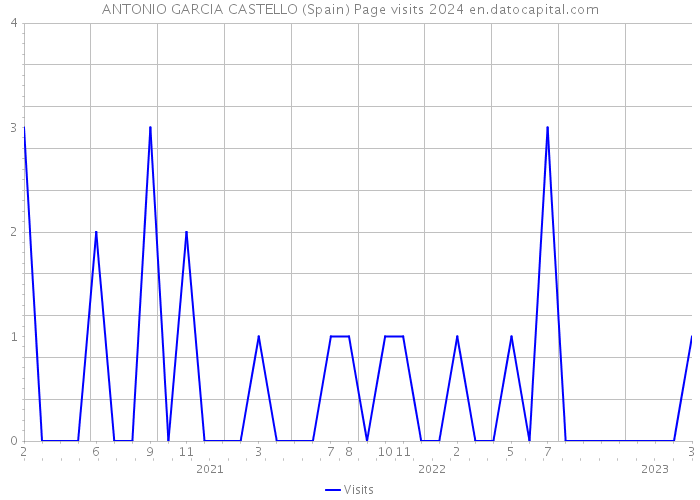 ANTONIO GARCIA CASTELLO (Spain) Page visits 2024 