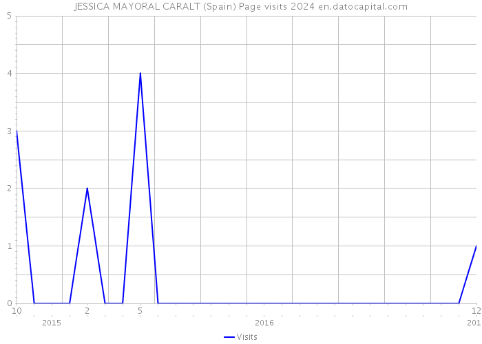 JESSICA MAYORAL CARALT (Spain) Page visits 2024 