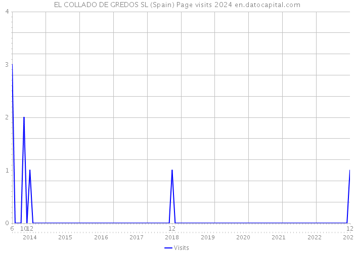 EL COLLADO DE GREDOS SL (Spain) Page visits 2024 