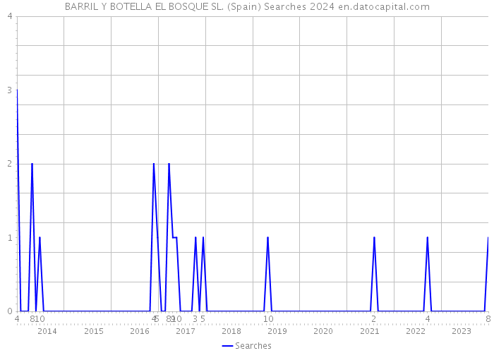 BARRIL Y BOTELLA EL BOSQUE SL. (Spain) Searches 2024 