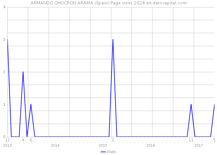 ARMANDO CHOCRON ARAMA (Spain) Page visits 2024 