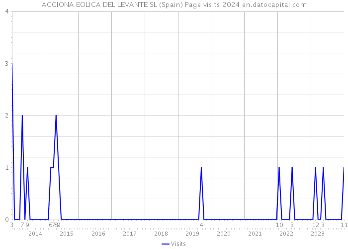 ACCIONA EOLICA DEL LEVANTE SL (Spain) Page visits 2024 