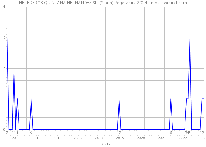 HEREDEROS QUINTANA HERNANDEZ SL. (Spain) Page visits 2024 