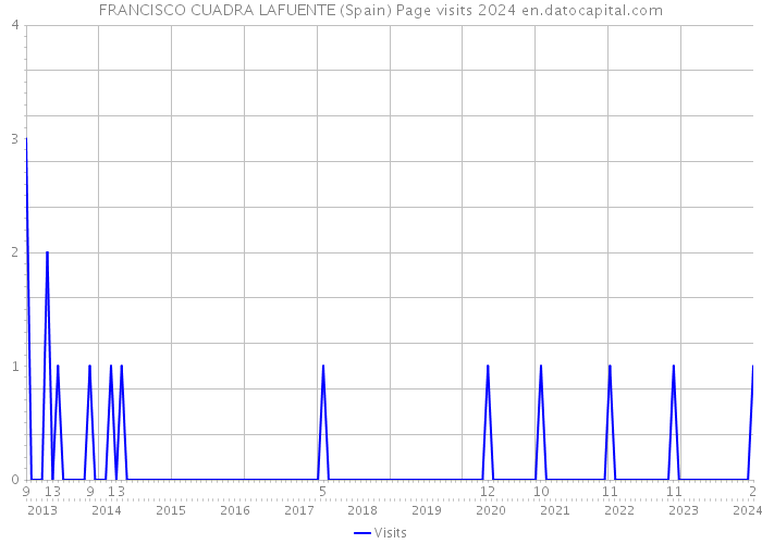 FRANCISCO CUADRA LAFUENTE (Spain) Page visits 2024 