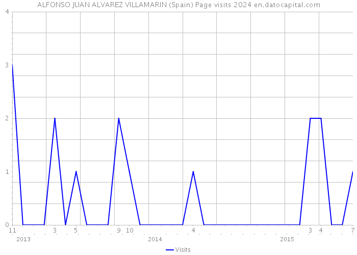 ALFONSO JUAN ALVAREZ VILLAMARIN (Spain) Page visits 2024 