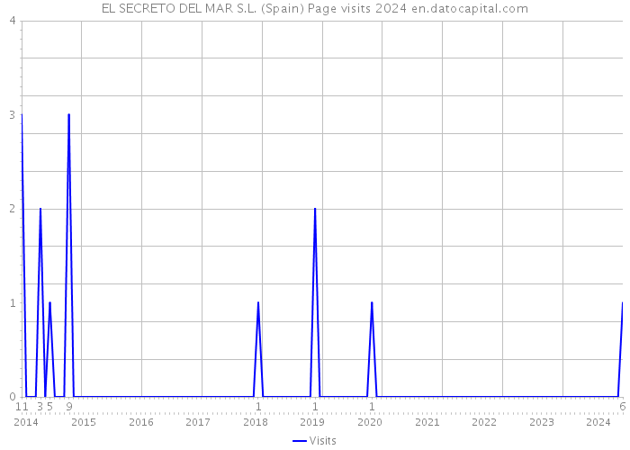 EL SECRETO DEL MAR S.L. (Spain) Page visits 2024 