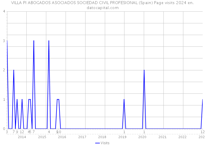 VILLA PI ABOGADOS ASOCIADOS SOCIEDAD CIVIL PROFESIONAL (Spain) Page visits 2024 