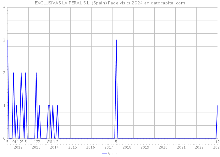 EXCLUSIVAS LA PERAL S.L. (Spain) Page visits 2024 
