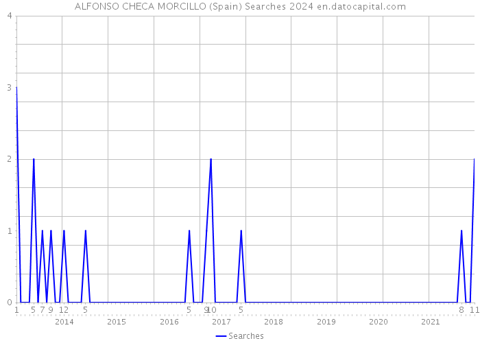 ALFONSO CHECA MORCILLO (Spain) Searches 2024 