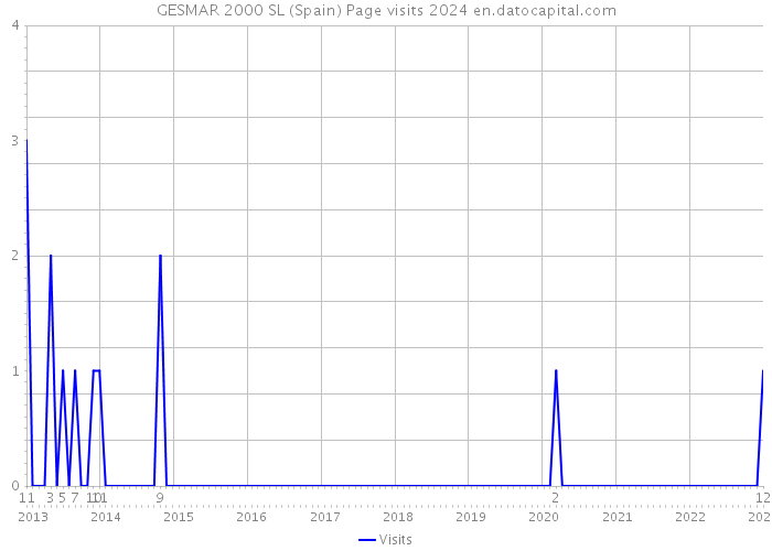 GESMAR 2000 SL (Spain) Page visits 2024 