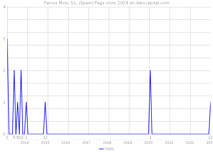 Farrus Moto S.L. (Spain) Page visits 2024 