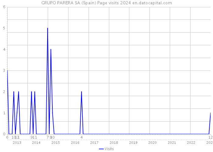 GRUPO PARERA SA (Spain) Page visits 2024 