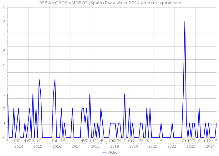 JOSE AMOROS AMOROS (Spain) Page visits 2024 
