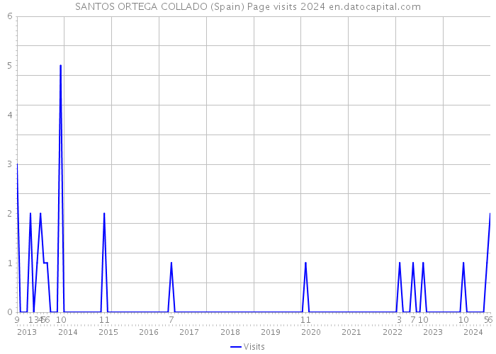 SANTOS ORTEGA COLLADO (Spain) Page visits 2024 