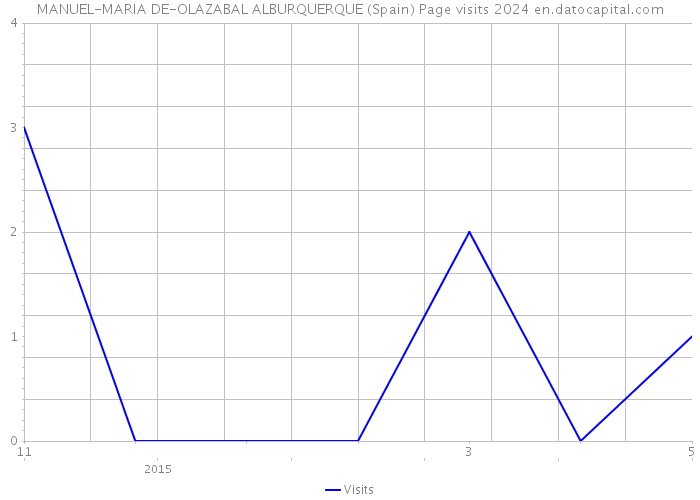 MANUEL-MARIA DE-OLAZABAL ALBURQUERQUE (Spain) Page visits 2024 