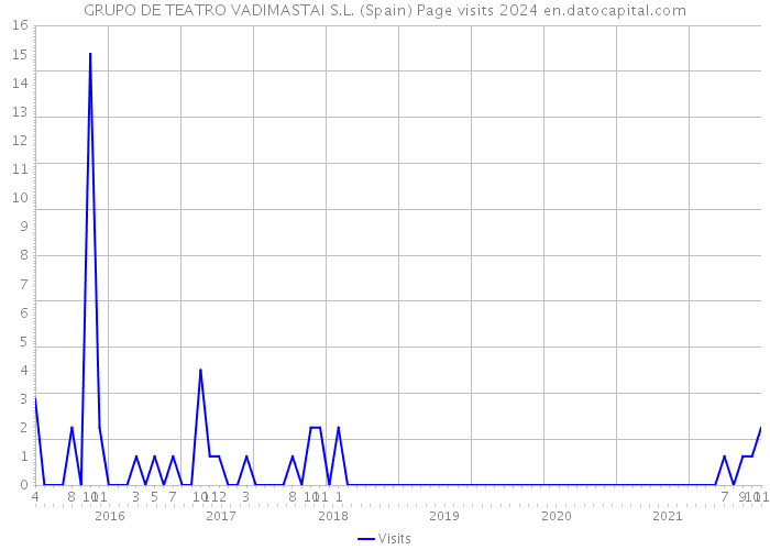 GRUPO DE TEATRO VADIMASTAI S.L. (Spain) Page visits 2024 