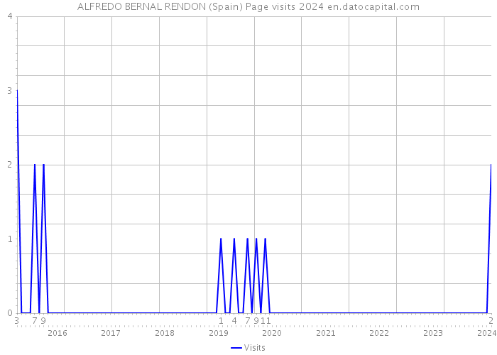 ALFREDO BERNAL RENDON (Spain) Page visits 2024 