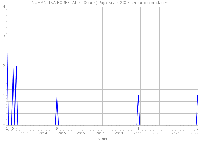 NUMANTINA FORESTAL SL (Spain) Page visits 2024 